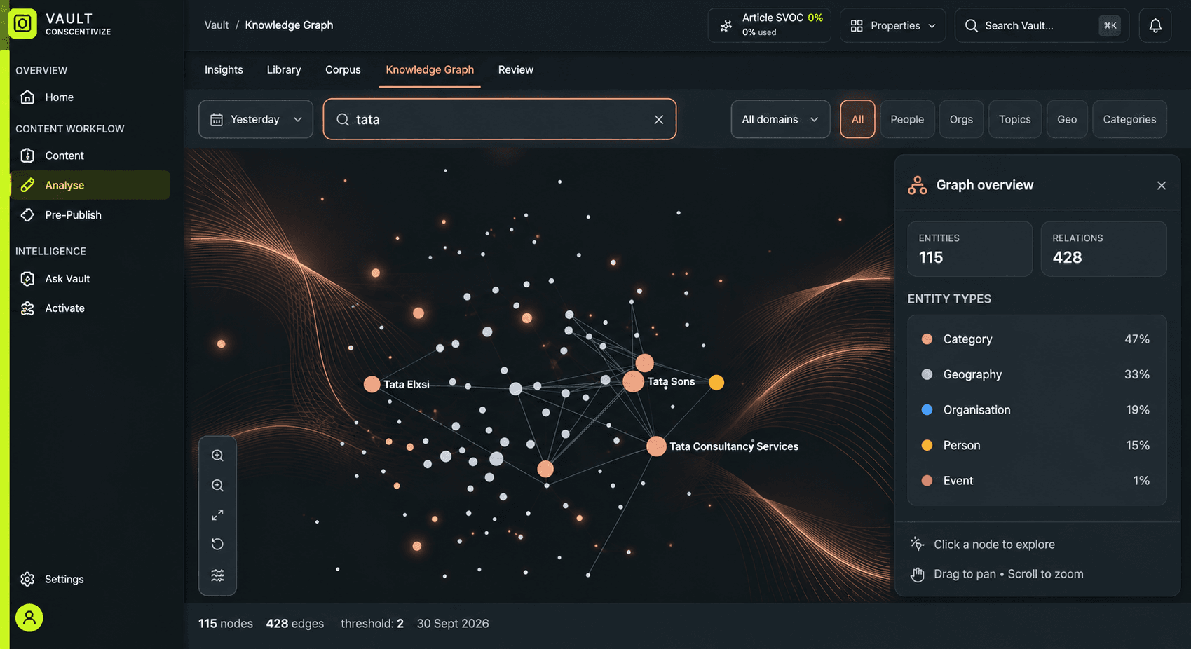 Vault knowledge graph connecting enriched articles for exploration