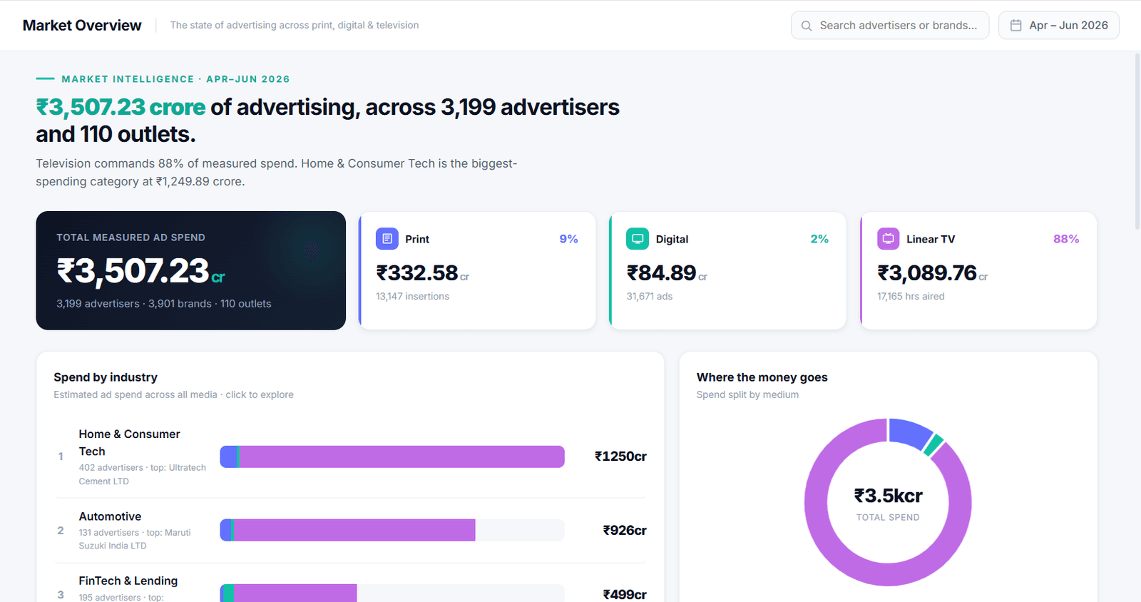 AdVantage market overview showing advertiser activity and commercial market signals.