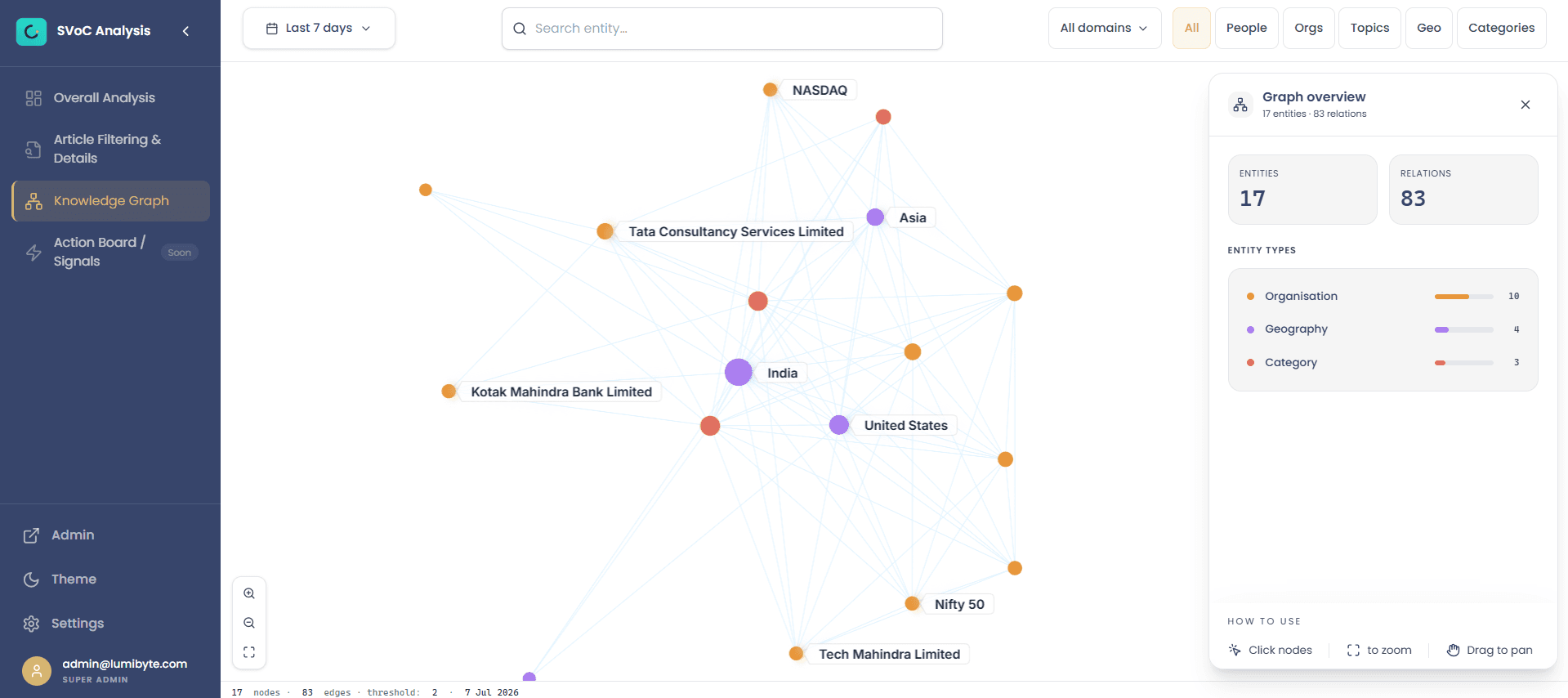 Content Intelligence knowledge graph showing relationships between topics, entities and organisations.