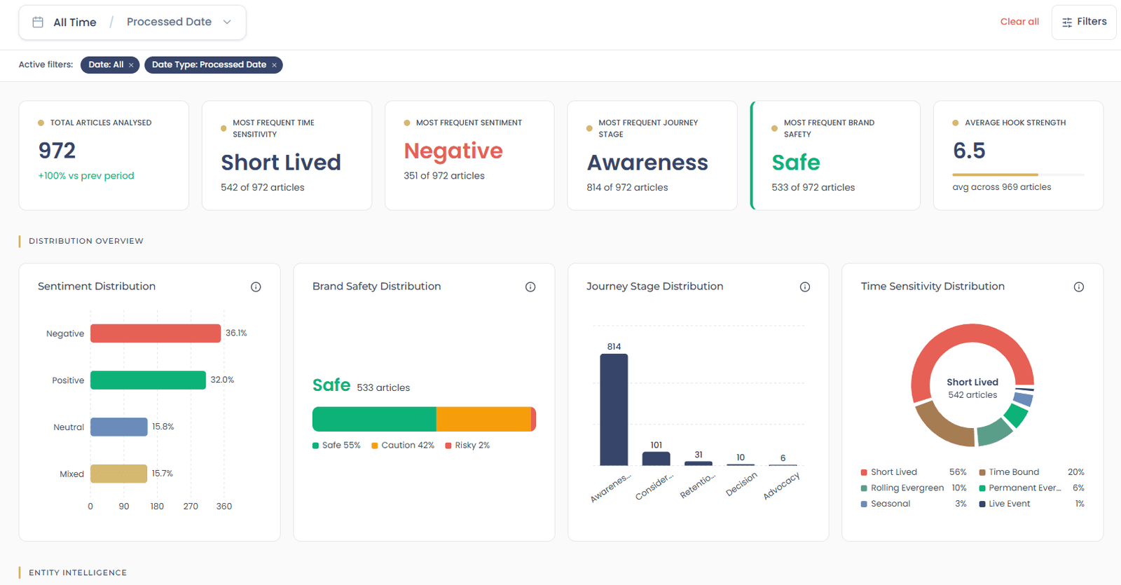 Content Intelligence overview showing article understanding, topics and entity analysis.